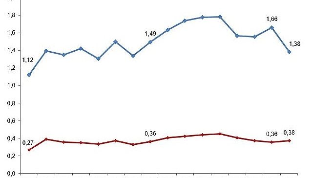 Tüik: Merkezi yönetim bütçesinden Ar-Ge harcaması 2023 yılında 98 milyar 737 milyon TL oldu